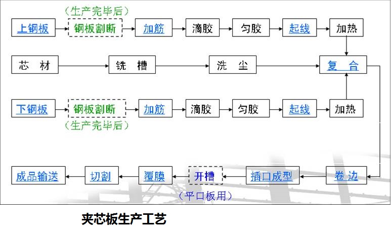 產(chǎn)品生產(chǎn)工藝